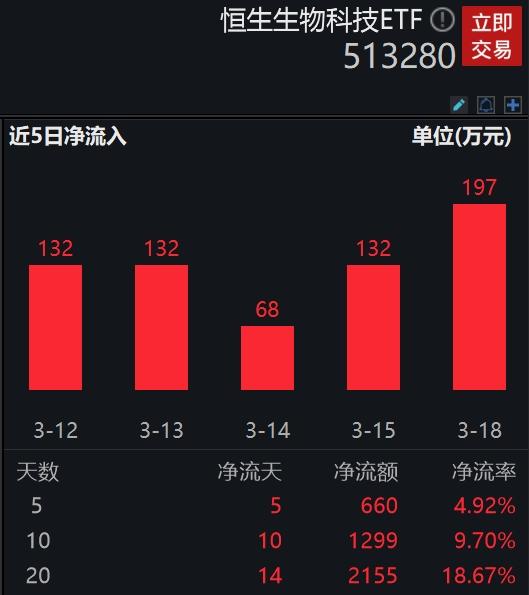 药明康德跌超7%，费率最低的恒生生物科技ETF(513280)连续12天获资金增仓超1600万元，份额迭创新高