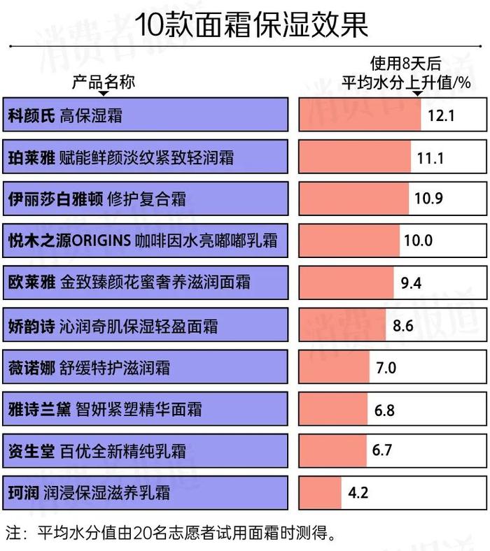 10款面霜对比检测：雅诗兰黛、资生堂不敌平价国货？