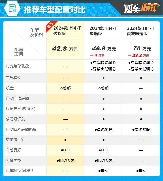 推荐极致版 2024款坦克700新能源购车指南