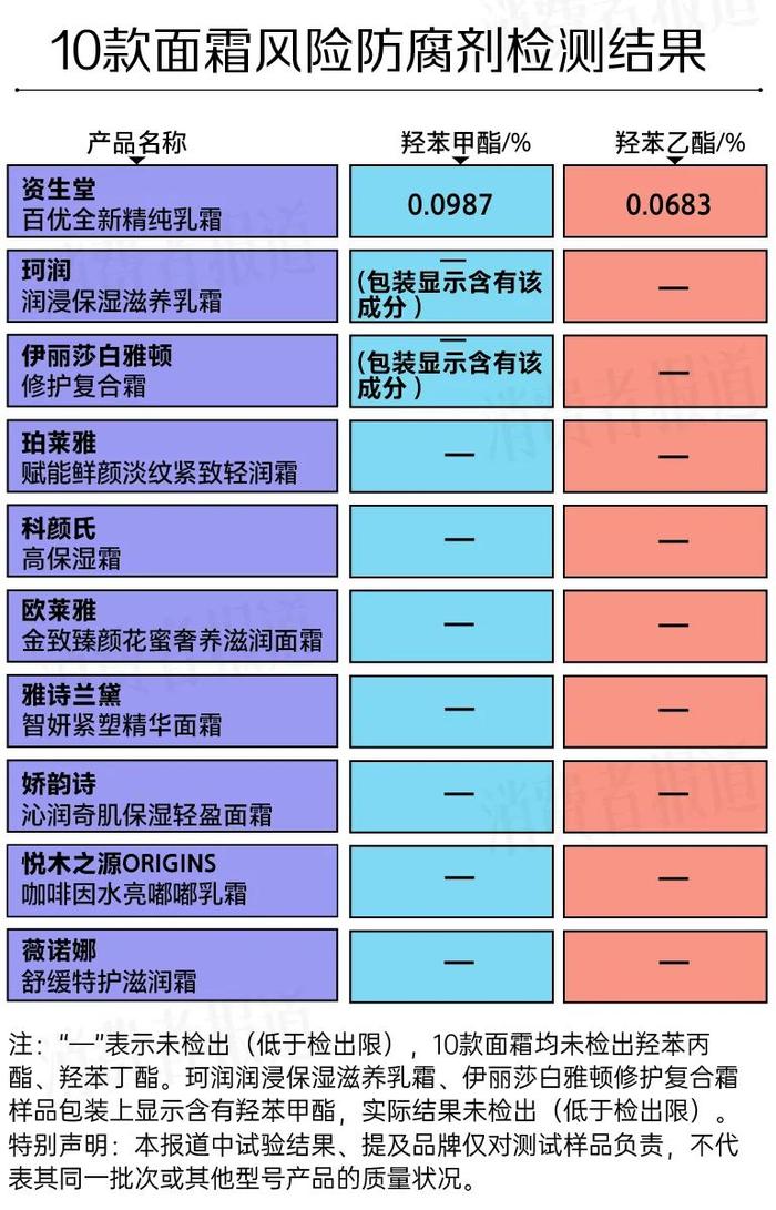 10款面霜对比检测：雅诗兰黛、资生堂不敌平价国货？