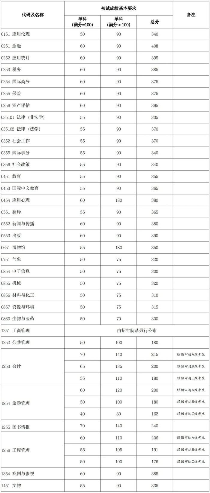 【教育】复旦、同济、上音、关院、上政2024年考研复试分数线公布→