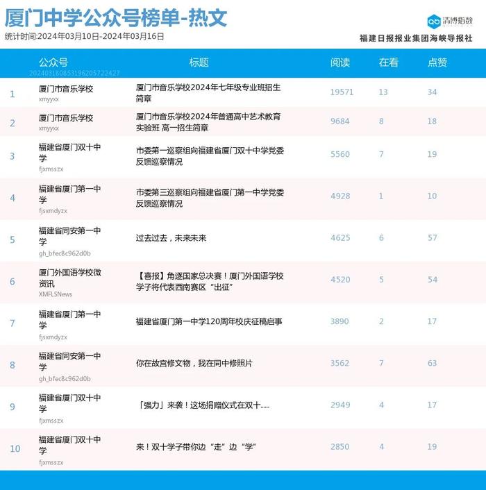 多号持续霸榜 热力拉满！厦门微信公众号影响力排行榜2024年第11期来了