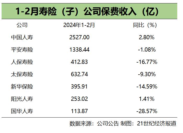 A股五家上市公司2024年前两月保费同比下降1.38% “报行合一”消化期保费承压