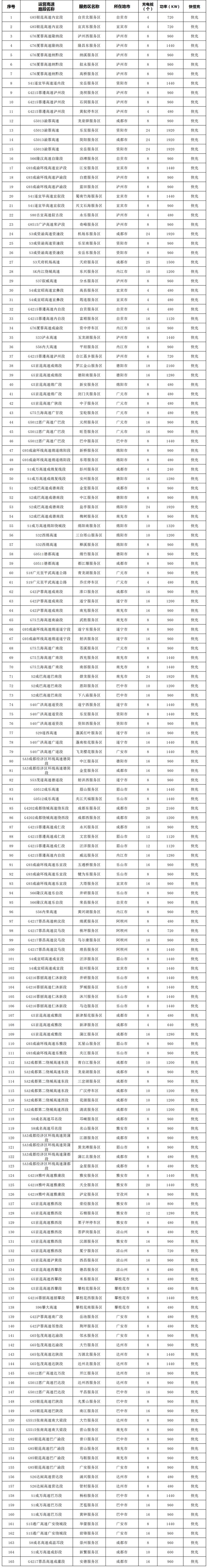 最全！四川省高速服务区充电桩分布详情来了