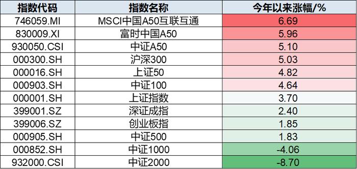 火线收评：核心资产倒车接人？药明康德领跌蓝筹，规模最大的MSCI中国A50ETF(560050)微调，全天溢价高企资金连续流入