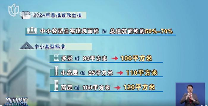 住宅中小套型比例有变化，执行18年的这个政策退出上海土地市场