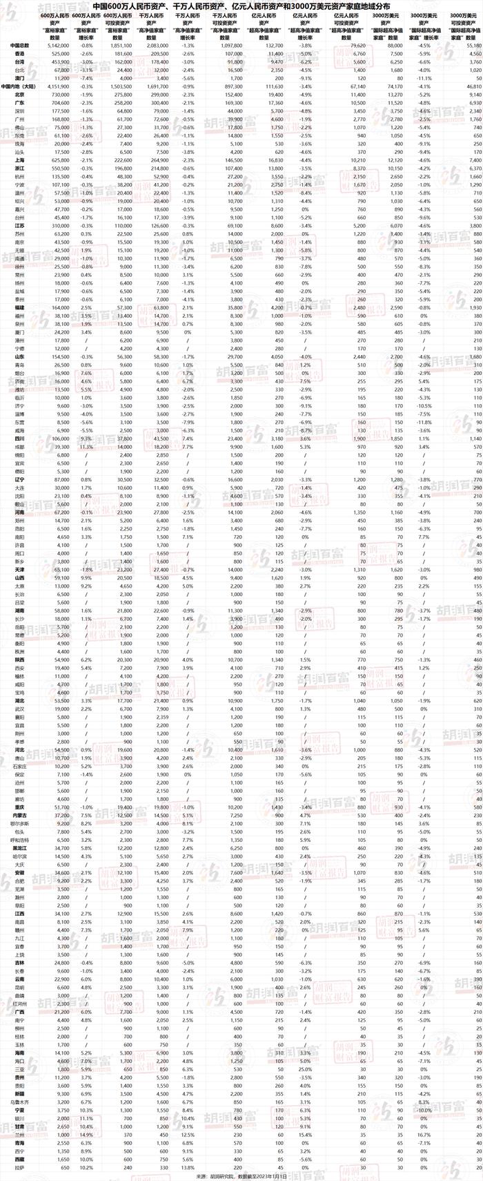 拥有600万资产的“富裕家庭”，郑州有14700户！