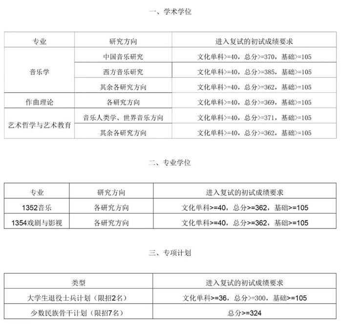 【教育】复旦、同济、上音、关院、上政2024年考研复试分数线公布→