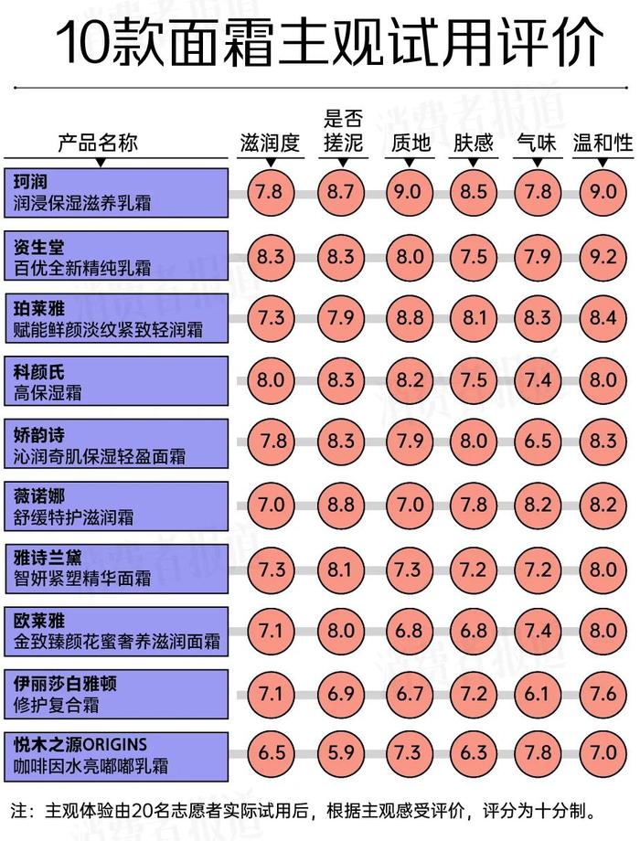 10款面霜对比检测：雅诗兰黛、资生堂不敌平价国货？