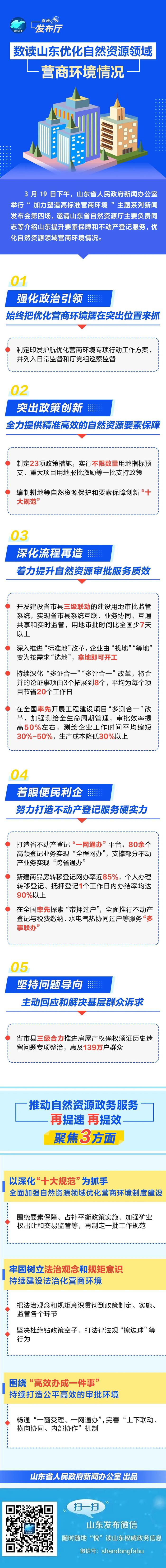 直通发布厅｜数读山东优化自然资源领域营商环境情况