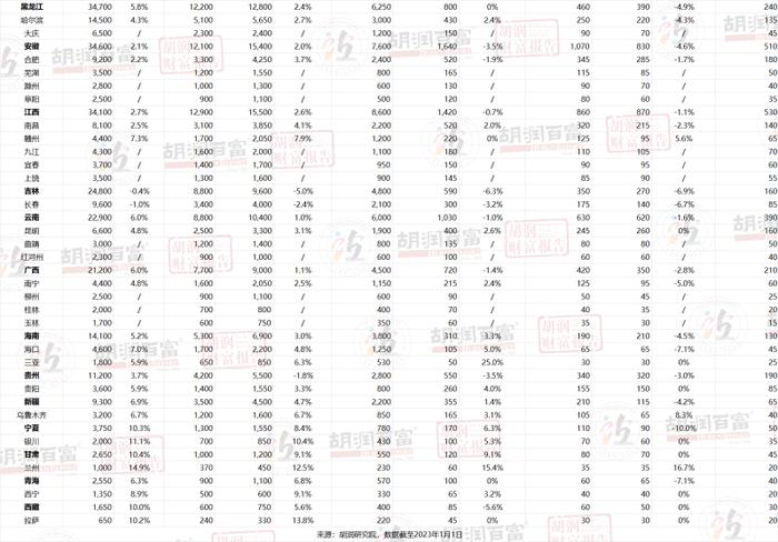 2023胡润财富报告发布   长沙600万资产“富裕家庭”1.8万户