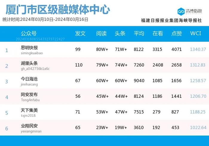 多号持续霸榜 热力拉满！厦门微信公众号影响力排行榜2024年第11期来了