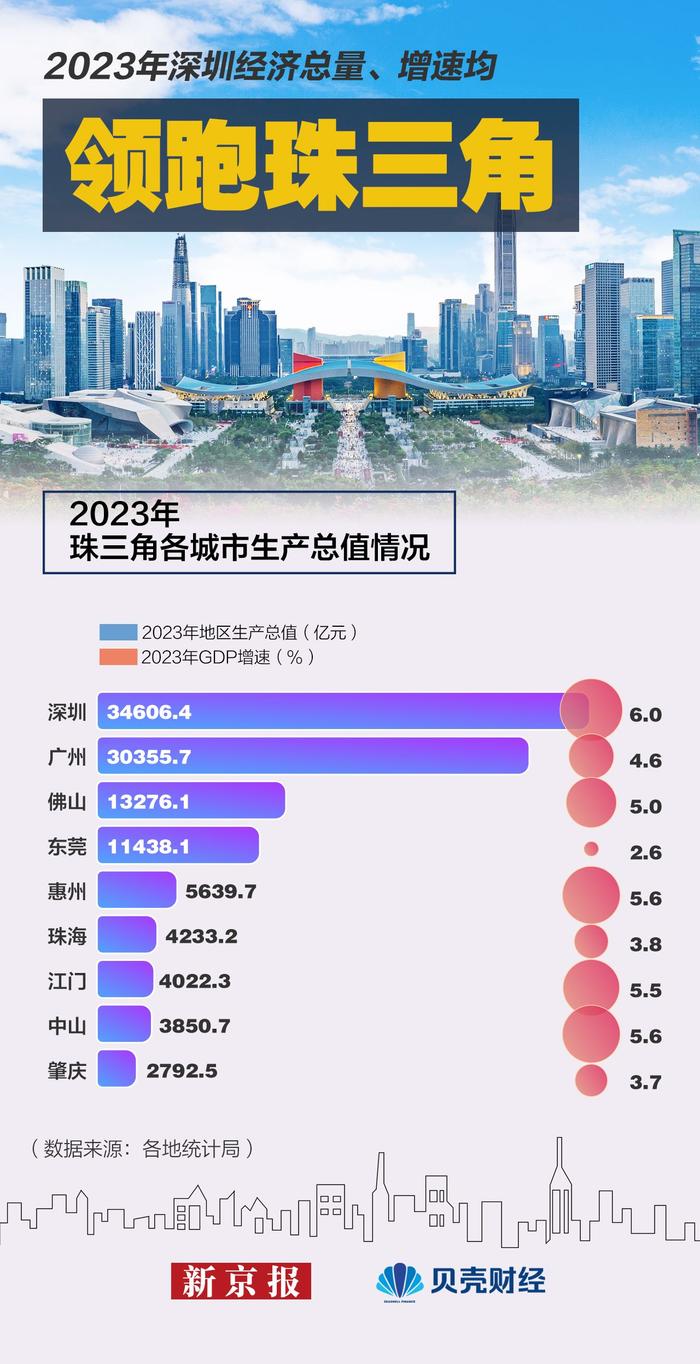 解码大湾区｜广州GDP破3万亿重回全国第四城 深圳领跑珠三角