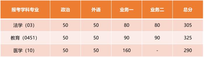 【教育】复旦、同济、上音、关院、上政2024年考研复试分数线公布→