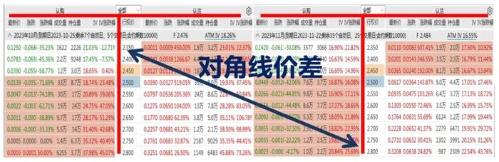 一张T型报价图巧记，对角线价差与水平价差策略