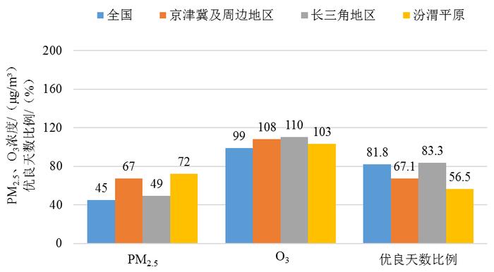 2月北京PM2.5浓度39微克/立方米，未有重度及以上污染天