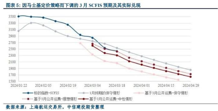 【建投航运专题】如何理解淡季的运费与近期观点总结