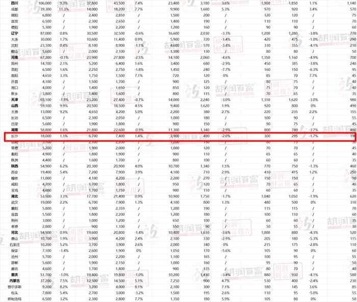 2023胡润财富报告发布   长沙600万资产“富裕家庭”1.8万户