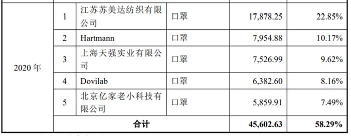 靠新冠疫情爆赚的江苏健尔康顺利过会：口罩投机一年大赚8亿，毛利率高达150%，连续两年半坏账超过同期利润