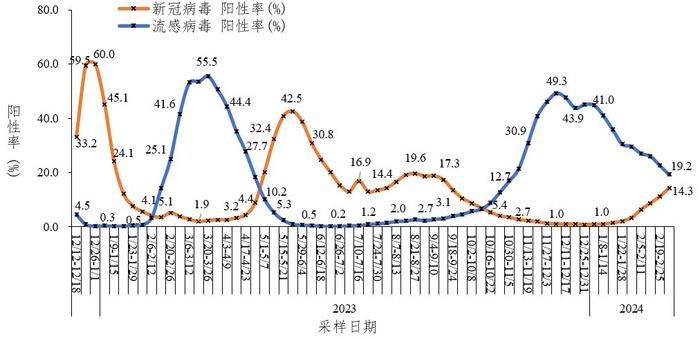 张学友成“杨过”背后：新冠病毒检出率逐周增加至14%，原因何在？