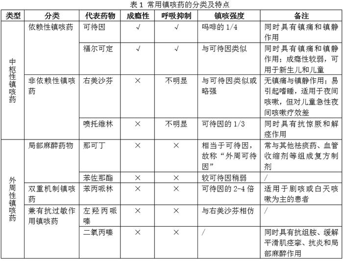 一直“咳咳咳”咋办？权威用药指南快来看