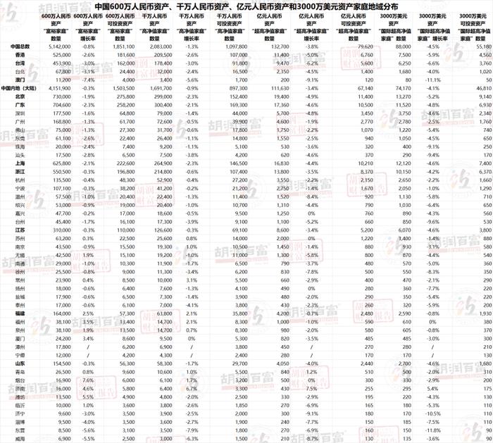 2023胡润财富报告发布   长沙600万资产“富裕家庭”1.8万户