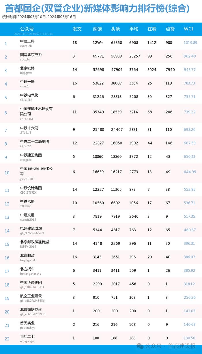 【北京国企新媒体影响力排行榜】3月周榜(3.10-3.16)第399期
