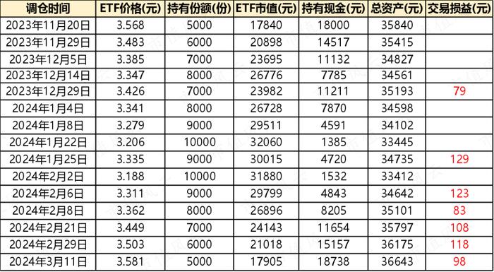 复盘：如何以优雅舒服的姿势抄底本轮行情丨网格交易法投教