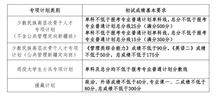 中国人民大学公布研考分数线，3月22日后各学院公布复试名单