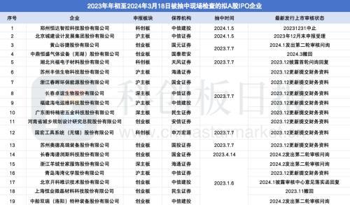 去年至今19家拟A股IPO企业“被抽查” 背后影响几何？