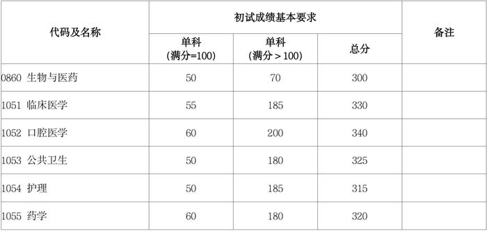 【教育】复旦、同济、上音、关院、上政2024年考研复试分数线公布→