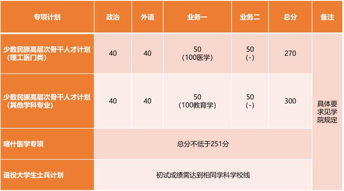 【教育】复旦、同济、上音、关院、上政2024年考研复试分数线公布→