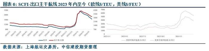 【建投航运专题】如何理解淡季的运费与近期观点总结