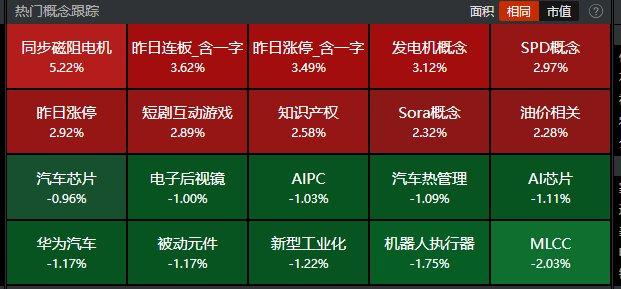 沪指震荡反弹半日涨0.45% 短剧互动游戏、Sora概念走强