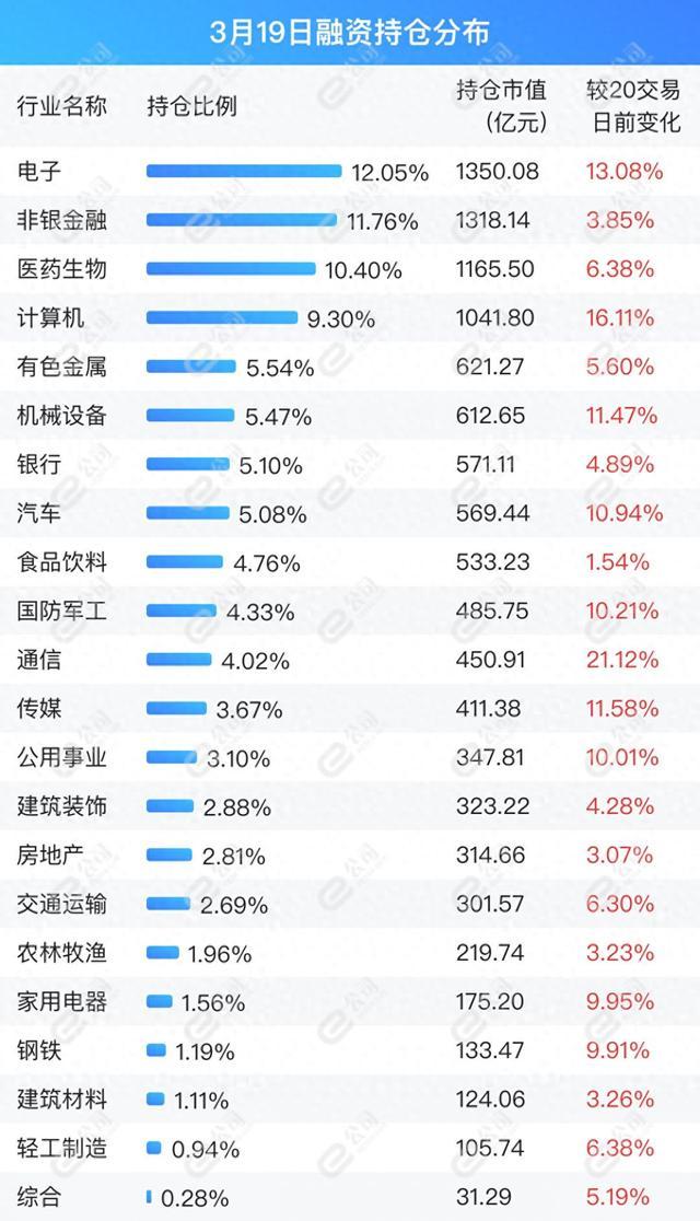 融资最新持仓曝光！加仓医药生物、汽车、机械设备