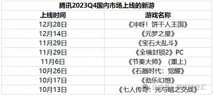 腾讯发布全年财报：游戏Q4微降2%，小游戏流水增50%，将花1000亿回购