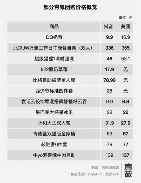 抖音美团特价团购，谁更便宜