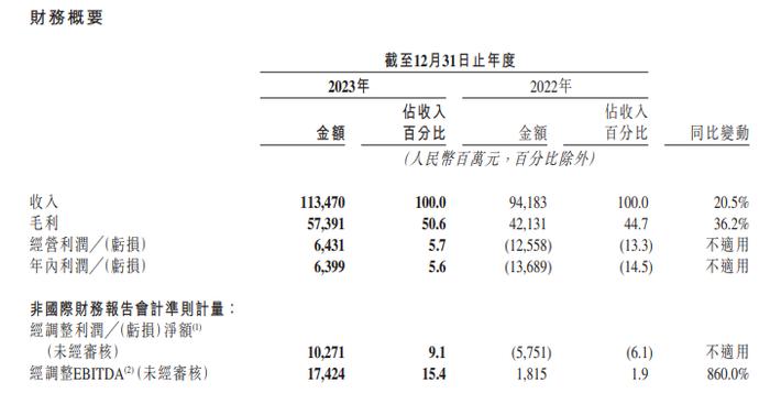 快手：2023年经调整利润净额103亿元，进入全面盈利时代