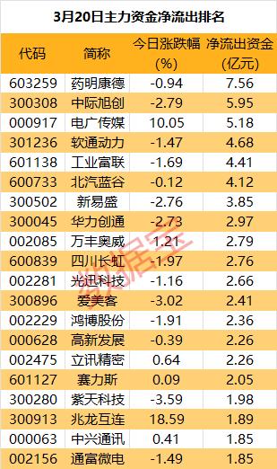 主力资金 | 低空经济要熄火？主力尾盘小幅出逃概念龙头股