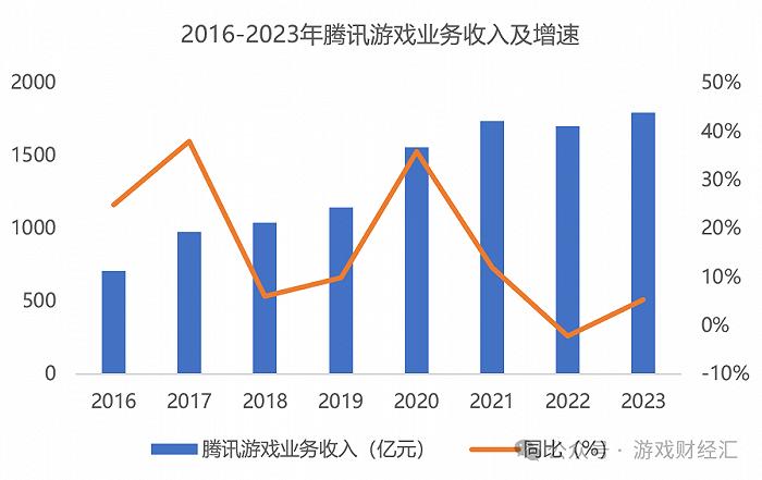 腾讯发布全年财报：游戏Q4微降2%，小游戏流水增50%，将花1000亿回购