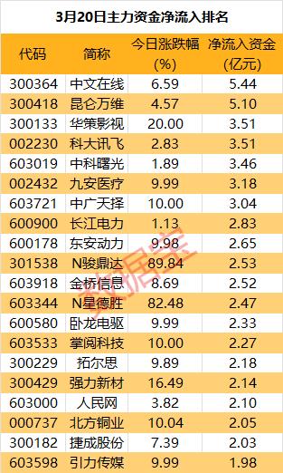 主力资金 | 低空经济要熄火？主力尾盘小幅出逃概念龙头股