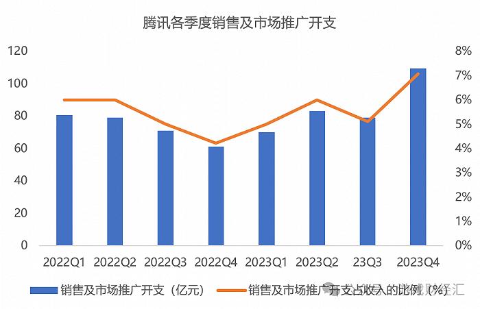 腾讯发布全年财报：游戏Q4微降2%，小游戏流水增50%，将花1000亿回购