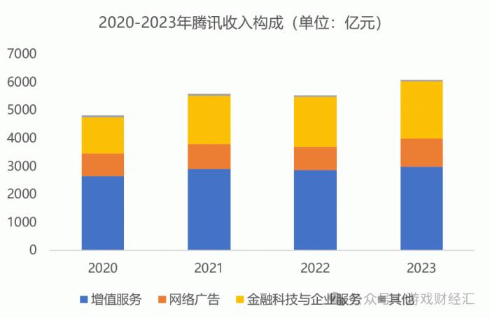 腾讯发布全年财报：游戏Q4微降2%，小游戏流水增50%，将花1000亿回购