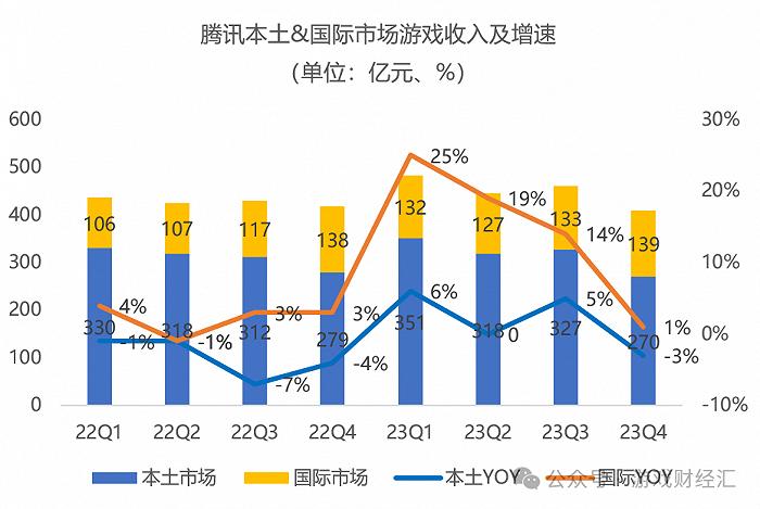 腾讯发布全年财报：游戏Q4微降2%，小游戏流水增50%，将花1000亿回购