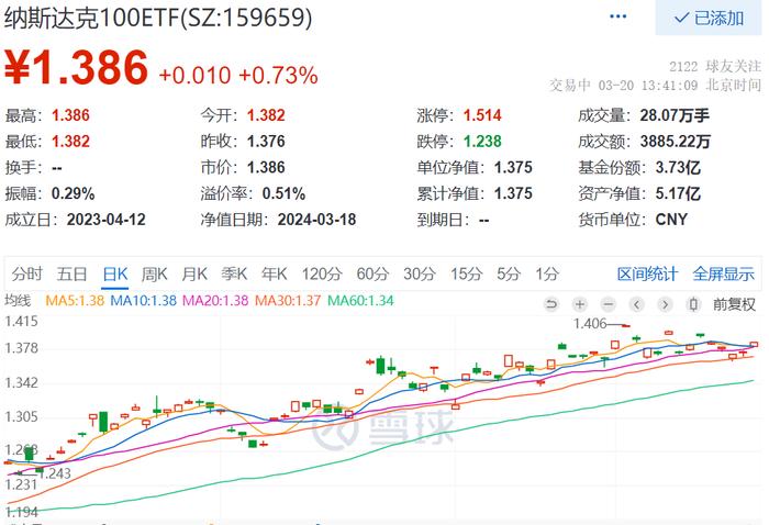 美联储议息会议前夕纳指两连涨，英伟达推出重磅“芯”品，纳斯达克100ETF(159659)盘中涨0.73%