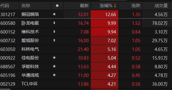 电力设备板块异动拉升 卧龙电驱、维科技术涨停