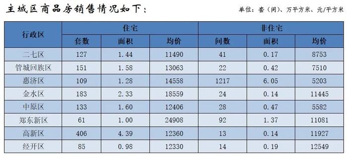 最新数据出炉！2月郑州商品住宅均价10665元/平方米