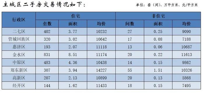 最新数据出炉！2月郑州商品住宅均价10665元/平方米