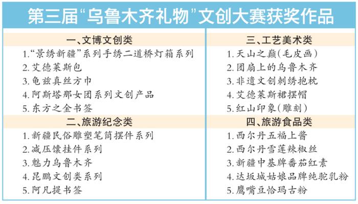 “乌鲁木齐礼物”通过评审进入公示 四大类20件作品脱颖而出