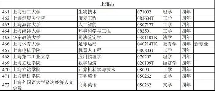 人才需求“晴雨表”发布，有何新趋势？涉及上海这48个本科专业